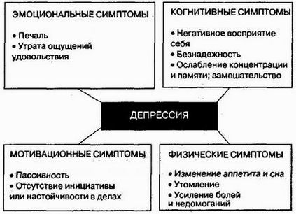 Депресія причини і ознаки у жінок, чоловіків і підлітків, симптоми, методи і препарати для лікування