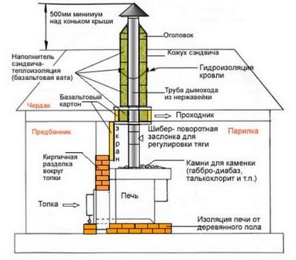 Піч для сауни конструкції з виносної топкою для фінських бань, відео та фото