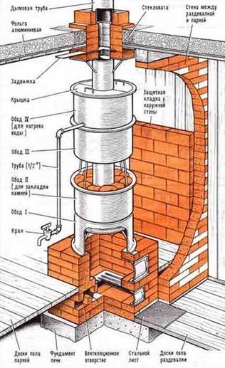 Піч для сауни конструкції з виносної топкою для фінських бань, відео та фото