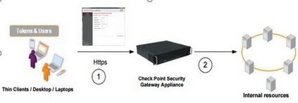 Двухфакторная аутентифікація в check point security gateway