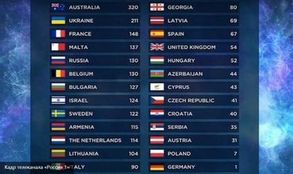 Євробачення 2016 »європа побоялася віддати Росії заслужену перемогу, новини
