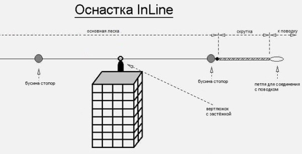 Фидерная оснащення інлайн коли використовувати, як в'язати