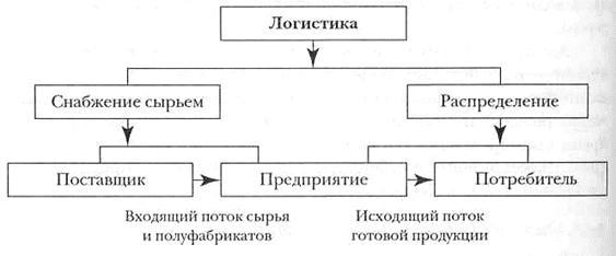 Фізичне розподіл і логістика - студопедія