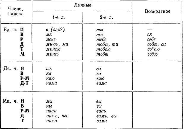 Formation of a neve a szám, mint a szófajokat (Dorotka on Gorshkova-haburgaevu) - studopediya