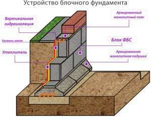 Fundația unităților FBS este modul de ambalare a blocurilor, instrucțiuni pas cu pas de către dvs. - o sarcină ușoară