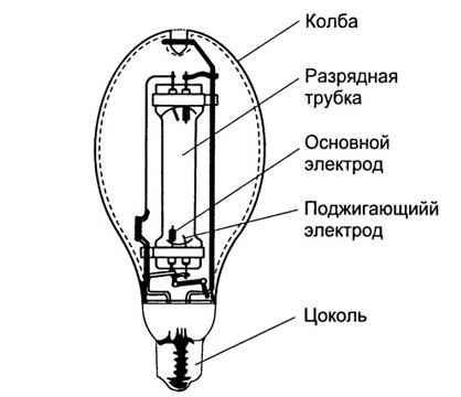 Газорозрядні лампи оптом