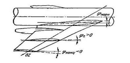 Caracteristicile geometrice ale aripii