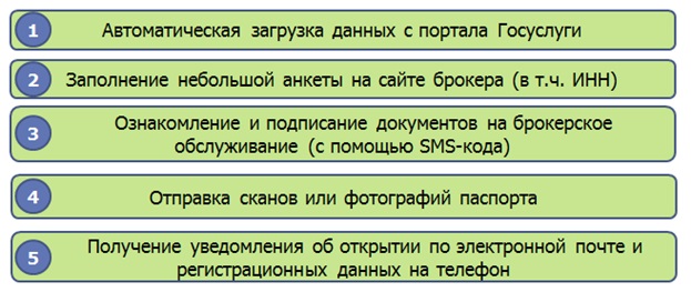 Cum să deschideți de la distanță un cont de brokeraj în Rusia și în străinătate