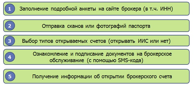 Cum să deschideți de la distanță un cont de brokeraj în Rusia și în străinătate