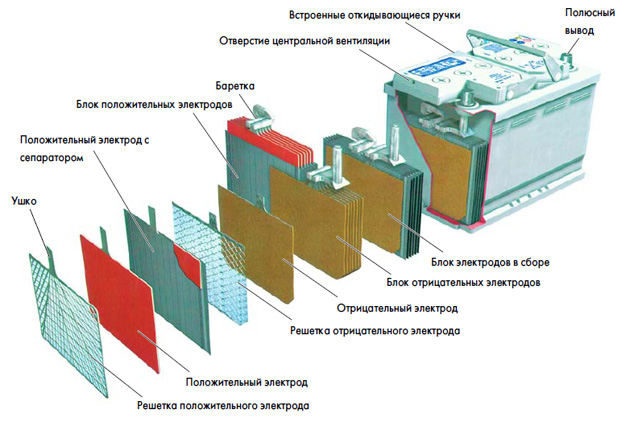 Який акумулятор краще для автомобіля, як підібрати, типи і види