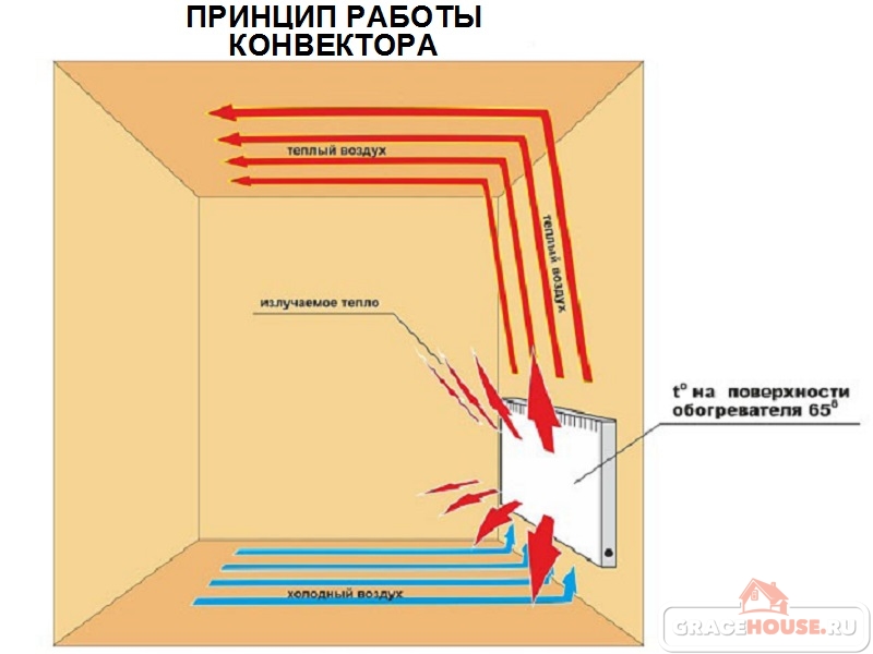 Як правильно вибрати обігрівач для будинку - улюблений будинок