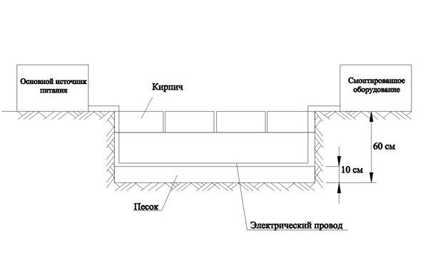 Cum se construieste o conexiune securizata subterana pentru iluminarea intr-o gradina