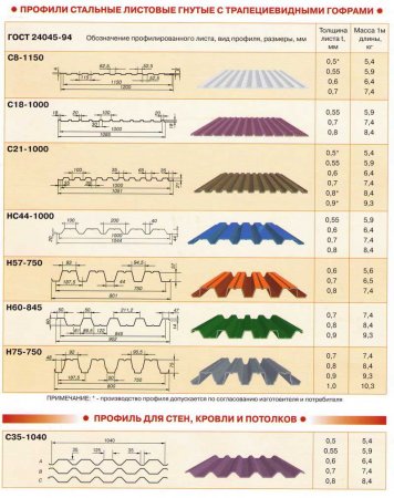 Cum se calculează tabla ondulată pe acoperiș