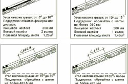 Hogyan számoljuk ki a teraszok a tetőn, és nem szabad összetéveszteni