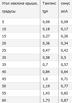 Cum se calculează înălțimea acoperișului