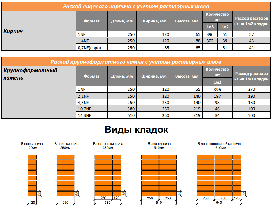 Як вважати цегляну кладку послідовність