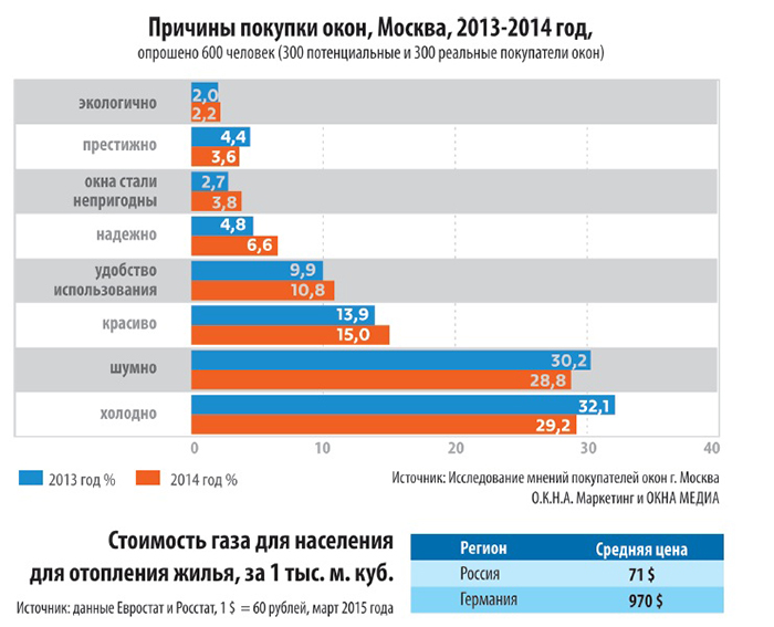 Як збільшити попит на вікна