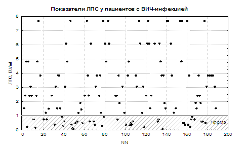 Кишковий ендотоксин як ймовірний індуктор системної запальної відповіді при віл-інфекції -