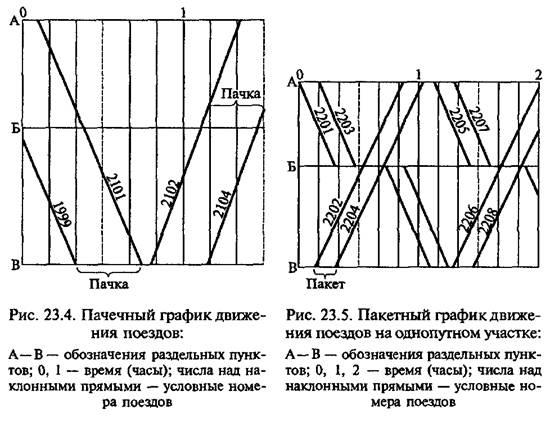 Класифікація графіків