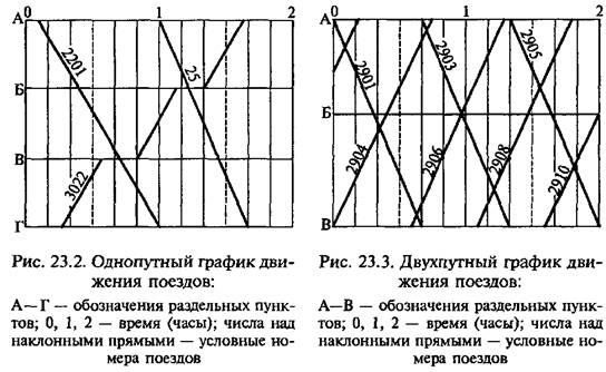 Класифікація графіків