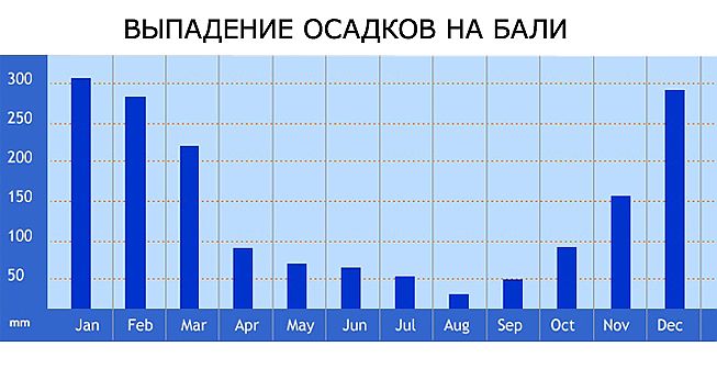 Clima și sezonalitatea pe insula Bali, vremea pe bali de luni de zile, valul scăzut în bali în timpul iernii