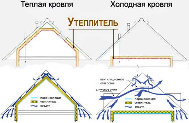 Конструкція горищного приміщення і обробка конструкцій