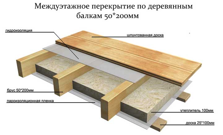 Constructia spatiilor mansardate si prelucrarea structurilor