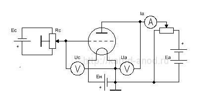 Triodul lămpii, electrodul de comandă, grila de control