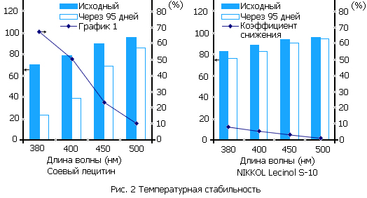 Lecinol s-10