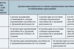 Пільги інвалідам 2 групи при відкритті ип