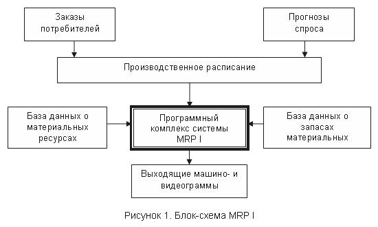 Логістична концепція «mrp»