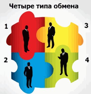 Лояльність чотири типи обміну з клієнтами кримінальний, часткове виконання, рівноцінний, з