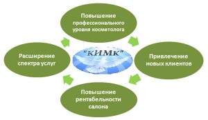 Cursuri de masterat în cosmetologie și masaj la Institutul Kimk