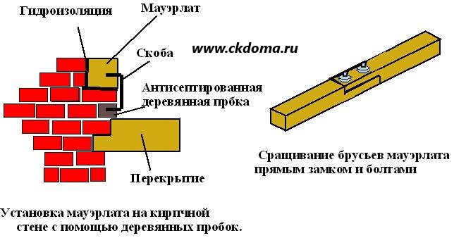 Mauerlat, murlat otthon, telepítési és tartó mauerlat, mauerlatny Gerendák, épít,