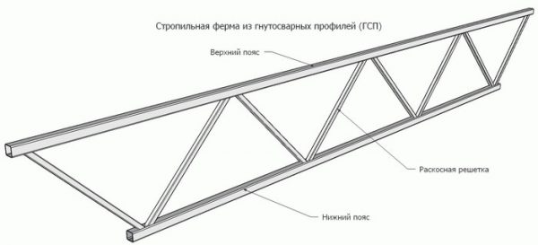 металеві крокви