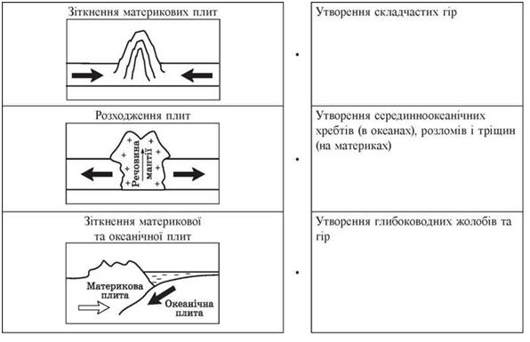 Потужність, глибина і види рух плит літосфери, terasfera