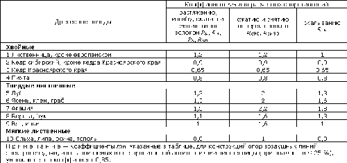 Навантаження на брус яку витримає 50х50 100х100, 150х150