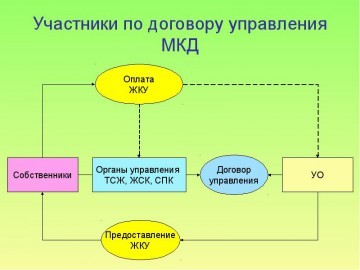 Немає договору з керуючою компанією-повинна я платити