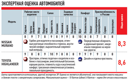 Nissan murano і toyota highlander - порівняльні тести - кросовер клуб (ru)