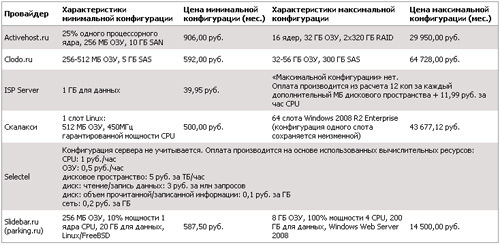Cloud hosting în Rusia 2012 piața este monopolizată de hosteri ruși, străini -