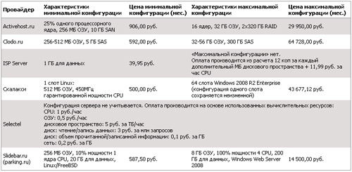 Cloud tárhely Oroszországban 2012-ben a piac által monopolizált orosz tárhelyszolgáltatóknak, külföldiek -