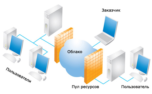 Cloud tárhely Oroszországban 2012-ben a piac által monopolizált orosz tárhelyszolgáltatóknak, külföldiek -