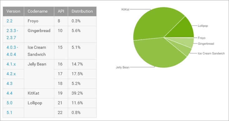 Examinați 5 versiuni de Android