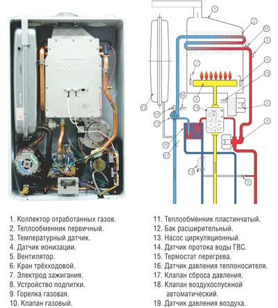 Prezentare generală a instrucțiunilor de utilizare a cazanelor cu gaz arderia, modalități de depanare