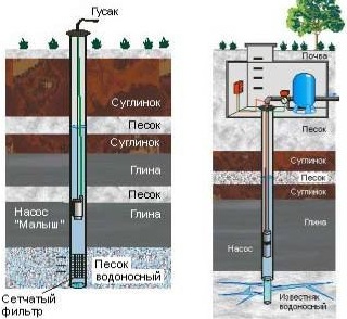 Визначення місць буріння за ознаками водоносности