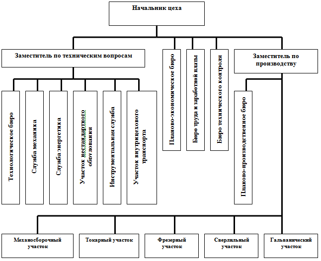 Організаційна структура управління та її роль в організації управління підприємством