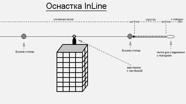 Оснащення для фідера інлайн