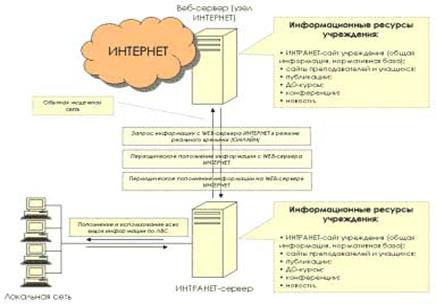 Основи технології internetintranet