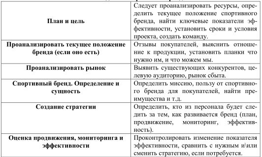 Особливості формування спортивного бренду в умовах ринку - народна освіта