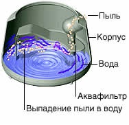 Особливості роботи та конструкції миючого пилососа з аквафільтром